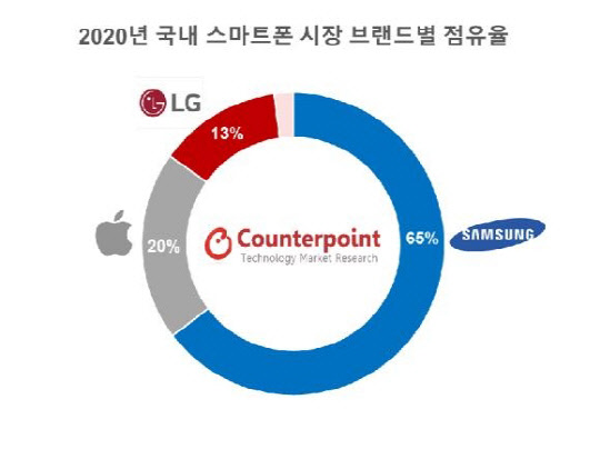 국내 스마트폰 시장 브랜드별 점유율. 카운터포인트리서치 제공